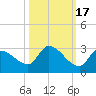 Raccoon Key East tide chart for Sunday, October 17, 2021