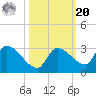 Raccoon Key East tide chart for Wednesday, October 20, 2021