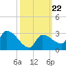 Raccoon Key East tide chart for Friday, October 22, 2021