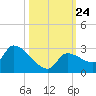 Raccoon Key East tide chart for Sunday, October 24, 2021