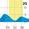 Raccoon Key East tide chart for Monday, October 25, 2021
