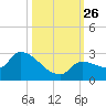 Raccoon Key East tide chart for Tuesday, October 26, 2021