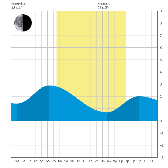 Raccoon Key East tide chart for Thursday, October 28, 2021