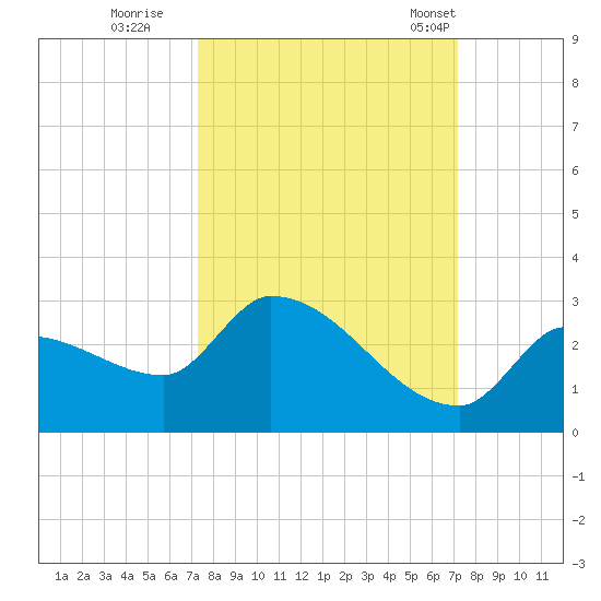 Raccoon Key East tide chart for Saturday, October 2, 2021