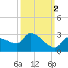 Raccoon Key East tide chart for Saturday, October 2, 2021