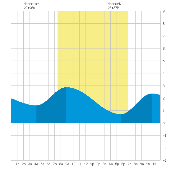 Raccoon Key East tide chart for Saturday, October 30, 2021