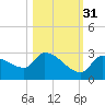 Raccoon Key East tide chart for Sunday, October 31, 2021