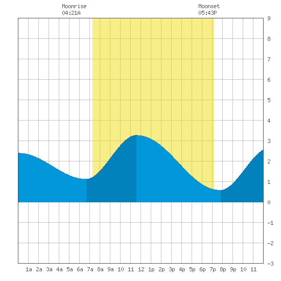 Raccoon Key East tide chart for Sunday, October 3, 2021
