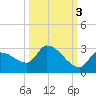Raccoon Key East tide chart for Sunday, October 3, 2021