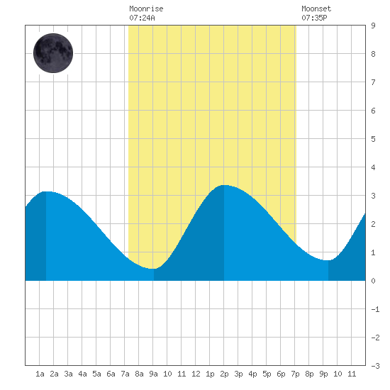 Raccoon Key East tide chart for Wednesday, October 6, 2021