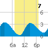Raccoon Key East tide chart for Thursday, October 7, 2021