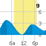 Raccoon Key East tide chart for Saturday, October 9, 2021
