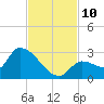 Raccoon Key East tide chart for Wednesday, November 10, 2021