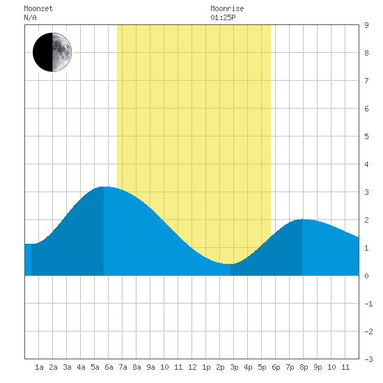 Raccoon Key East tide chart for Thursday, November 11, 2021