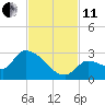 Raccoon Key East tide chart for Thursday, November 11, 2021