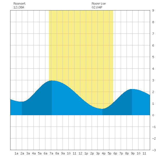 Raccoon Key East tide chart for Friday, November 12, 2021