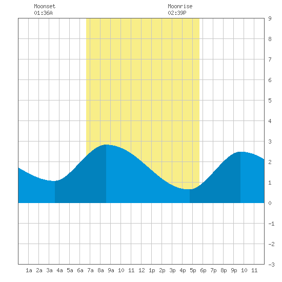 Raccoon Key East tide chart for Saturday, November 13, 2021