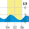 Raccoon Key East tide chart for Saturday, November 13, 2021