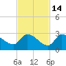 Raccoon Key East tide chart for Sunday, November 14, 2021