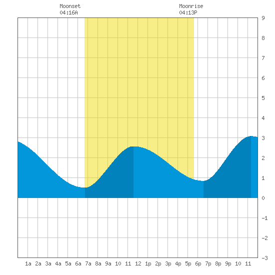 Raccoon Key East tide chart for Tuesday, November 16, 2021