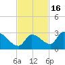 Raccoon Key East tide chart for Tuesday, November 16, 2021