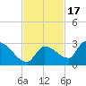 Raccoon Key East tide chart for Wednesday, November 17, 2021