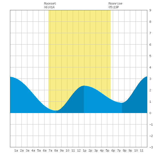 Raccoon Key East tide chart for Thursday, November 18, 2021