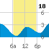 Raccoon Key East tide chart for Thursday, November 18, 2021