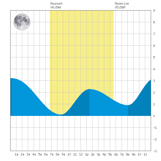 Raccoon Key East tide chart for Friday, November 19, 2021