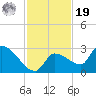 Raccoon Key East tide chart for Friday, November 19, 2021