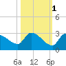 Raccoon Key East tide chart for Monday, November 1, 2021