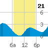 Raccoon Key East tide chart for Sunday, November 21, 2021