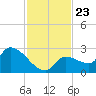 Raccoon Key East tide chart for Tuesday, November 23, 2021