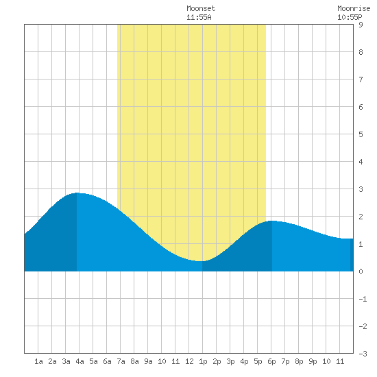 Raccoon Key East tide chart for Thursday, November 25, 2021