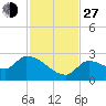 Raccoon Key East tide chart for Saturday, November 27, 2021