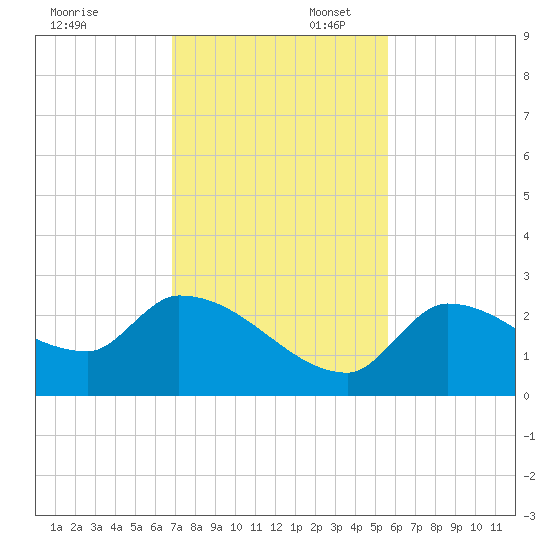 Raccoon Key East tide chart for Sunday, November 28, 2021