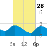 Raccoon Key East tide chart for Sunday, November 28, 2021