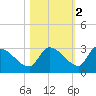 Raccoon Key East tide chart for Tuesday, November 2, 2021