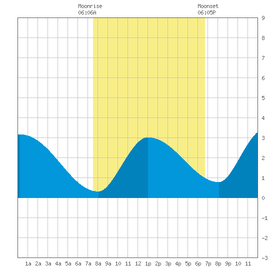 Raccoon Key East tide chart for Wednesday, November 3, 2021
