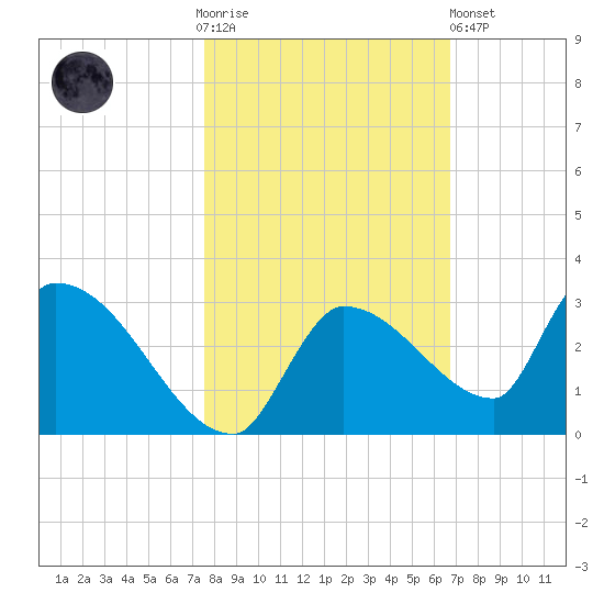 Raccoon Key East tide chart for Thursday, November 4, 2021