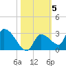 Raccoon Key East tide chart for Friday, November 5, 2021