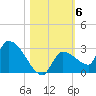 Raccoon Key East tide chart for Saturday, November 6, 2021