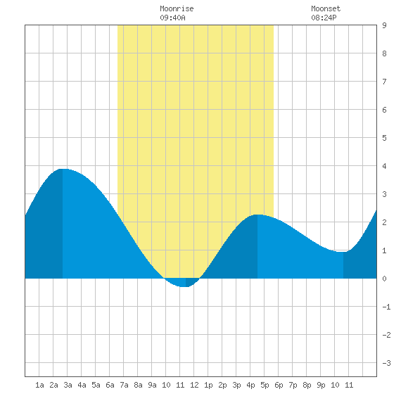 Raccoon Key East tide chart for Sunday, November 7, 2021
