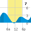Raccoon Key East tide chart for Sunday, November 7, 2021