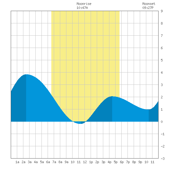 Raccoon Key East tide chart for Monday, November 8, 2021