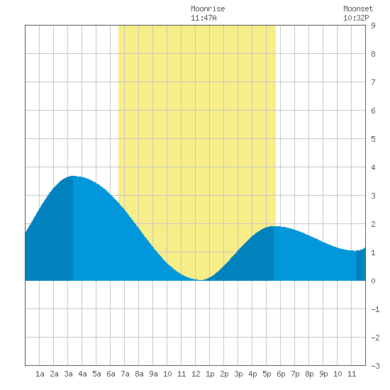 Raccoon Key East tide chart for Tuesday, November 9, 2021