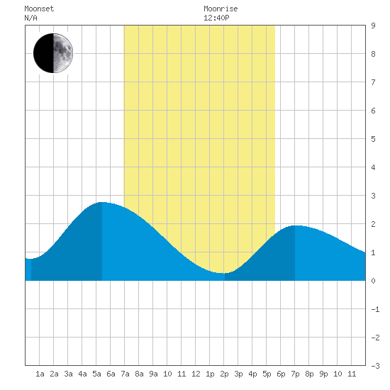 Raccoon Key East tide chart for Friday, December 10, 2021