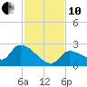 Raccoon Key East tide chart for Friday, December 10, 2021