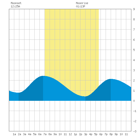 Raccoon Key East tide chart for Saturday, December 11, 2021