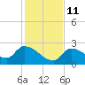Raccoon Key East tide chart for Saturday, December 11, 2021